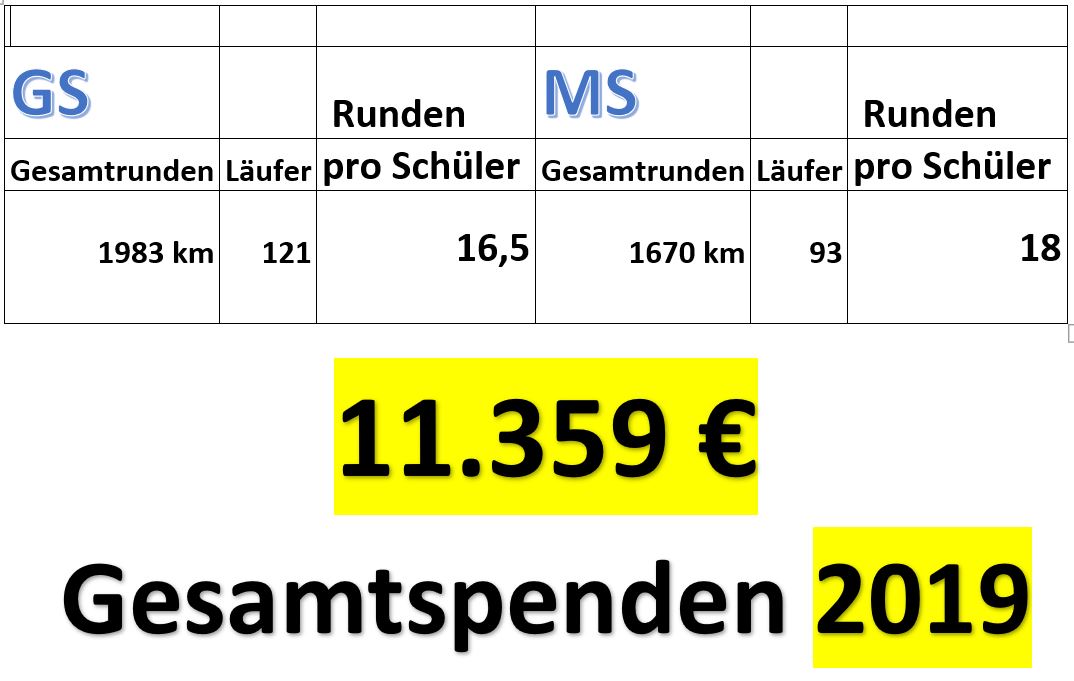 2019_Ergebnisse-Spendenlauf.JPG